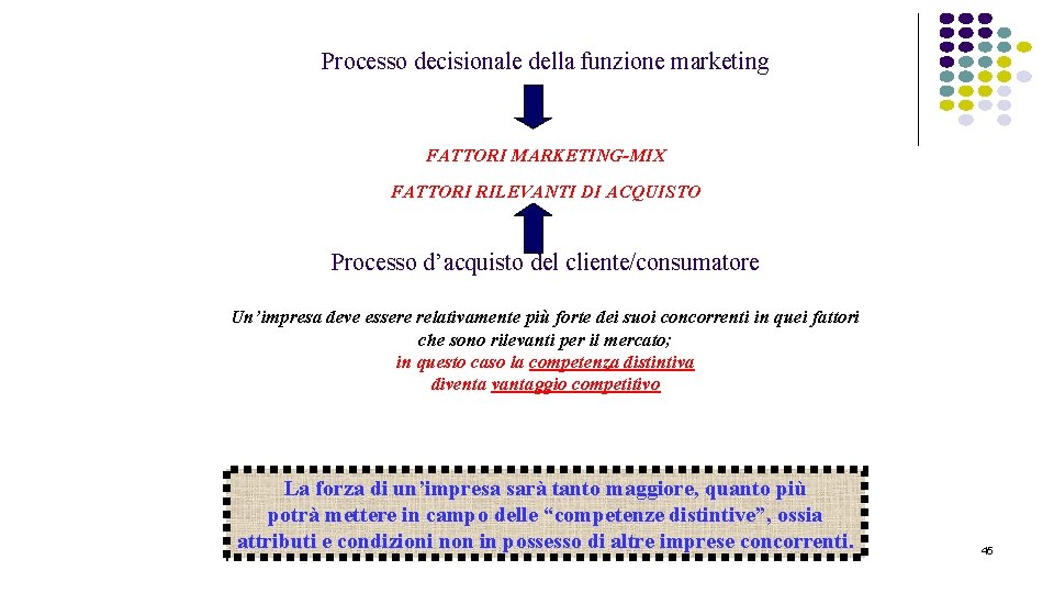 Processo decisionale della funzione marketing FATTORI MARKETING-MIX FATTORI RILEVANTI DI ACQUISTO Processo d’acquisto del