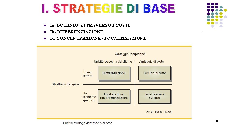 l l l Ia. DOMINIO ATTRAVERSO I COSTI Ib. DIFFERENZIAZIONE Ic. CONCENTRAZIONE / FOCALIZZAZIONE