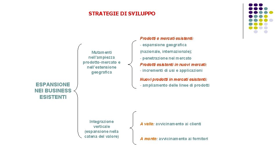 STRATEGIE DI SVILUPPO Prodotti e mercati esistenti: - espansione geografica Mutamenti nell’ampiezza prodotto-mercato e