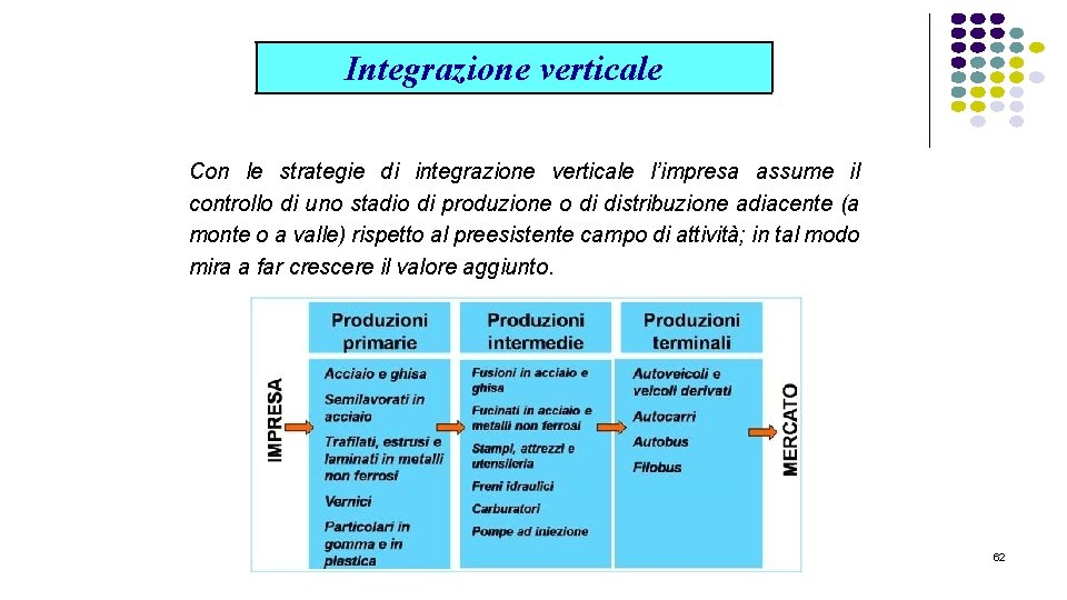 Integrazione verticale Con le strategie di integrazione verticale l’impresa assume il controllo di uno