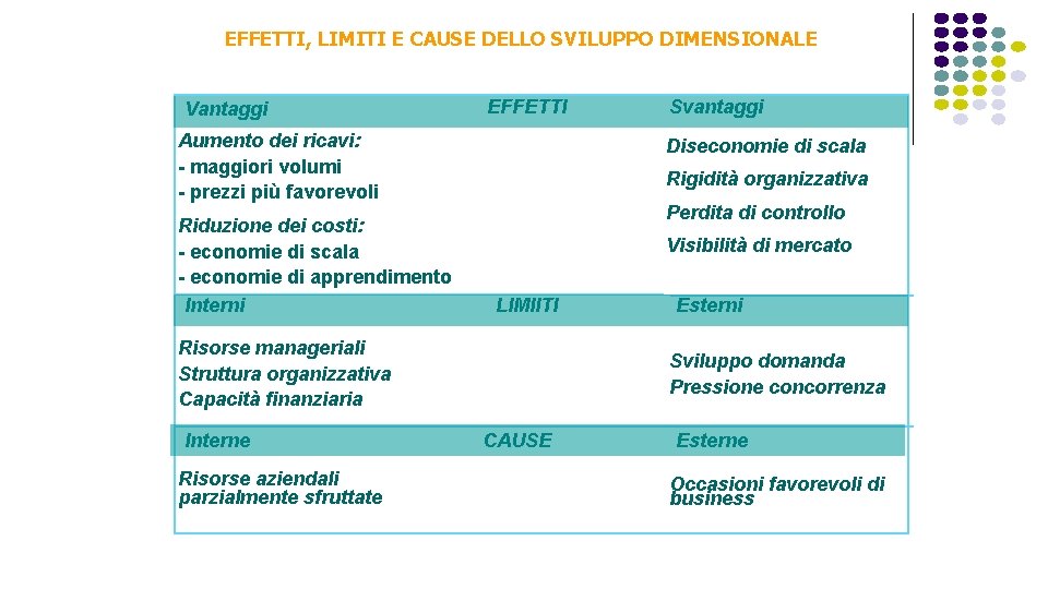 EFFETTI, LIMITI E CAUSE DELLO SVILUPPO DIMENSIONALE Vantaggi EFFETTI Aumento dei ricavi: - maggiori