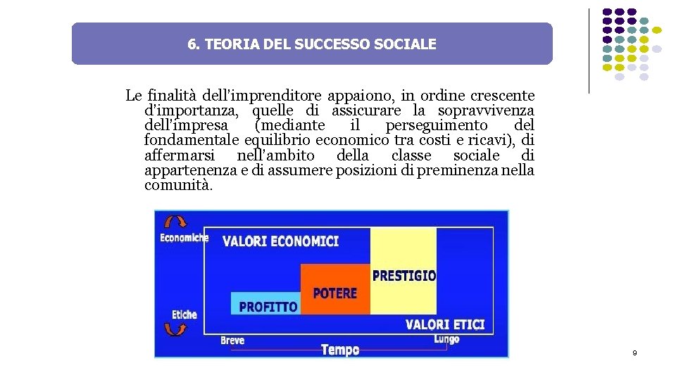 6. TEORIA DEL SUCCESSO SOCIALE Le finalità dell’imprenditore appaiono, in ordine crescente d’importanza, quelle