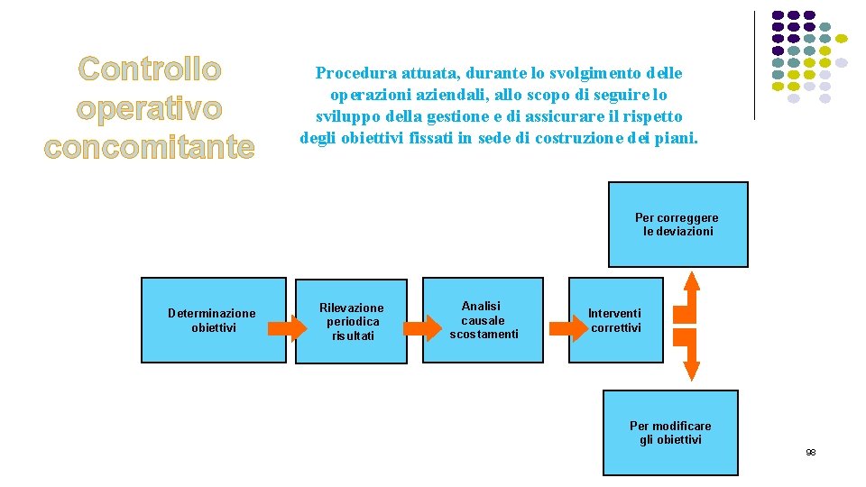 Controllo operativo concomitante Procedura attuata, durante lo svolgimento delle operazioni aziendali, allo scopo di