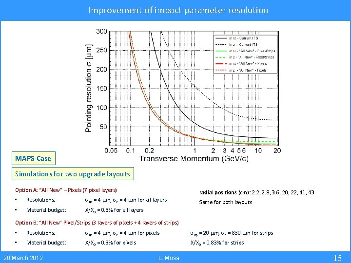 Improvement of impact parameter resolution MAPS Case Simulations for two upgrade layouts Option A: