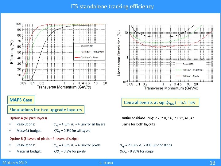 ITS standalone tracking efficiency MAPS Case Central events at sqrt(s. NN) = 5. 5