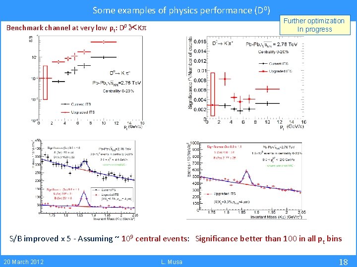 Some examples of physics performance (D 0) Further optimization In progress Benchmark channel at