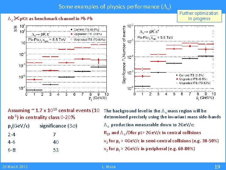 Some examples of physics performance (Lc) Lc p. K as benchmark channel in Pb-Pb