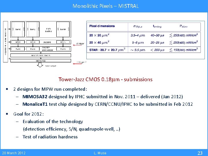 Monolithic Pixels – MISTRAL Tower-Jazz CMOS 0. 18 m - submissions • 2 designs