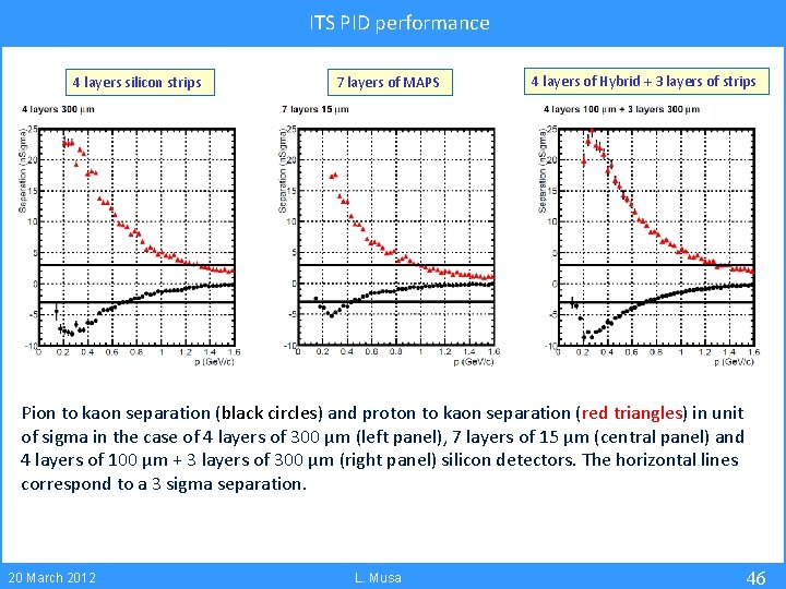 ITS PID performance 4 layers silicon strips 7 layers of MAPS 4 layers of