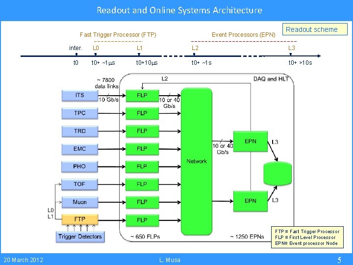 Readout and Online Systems Architecture Fast Trigger Processor (FTP) inter. t 0 Event Processors