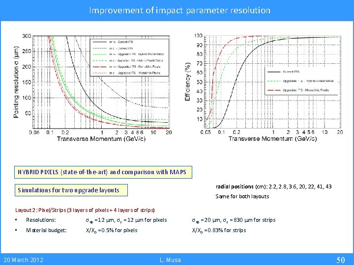 Improvement of impact parameter resolution HYBRID PIXELS (state-of-the-art) and comparison with MAPS radial positions