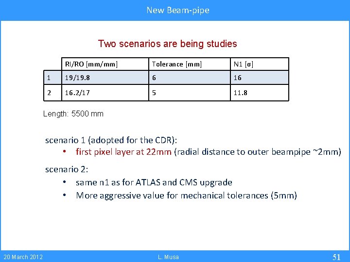 New Beam-pipe Two scenarios are being studies RI/RO [mm/mm] Tolerance [mm] N 1 [σ]