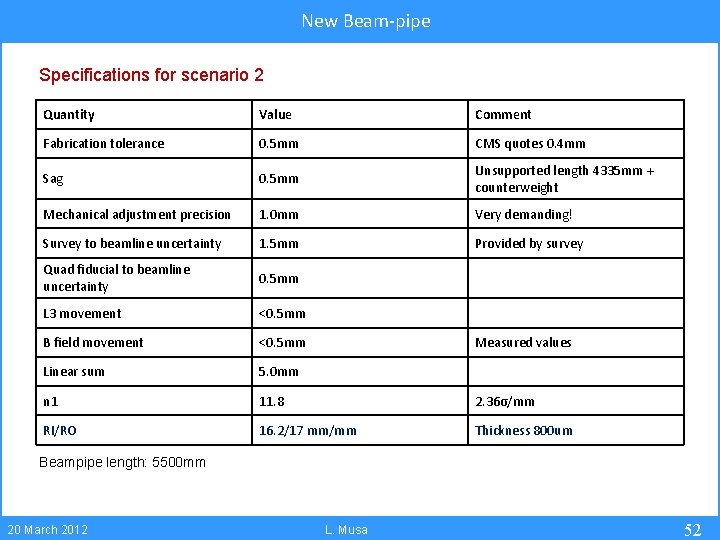 New Beam-pipe Specifications for scenario 2 Quantity Value Comment Fabrication tolerance 0. 5 mm