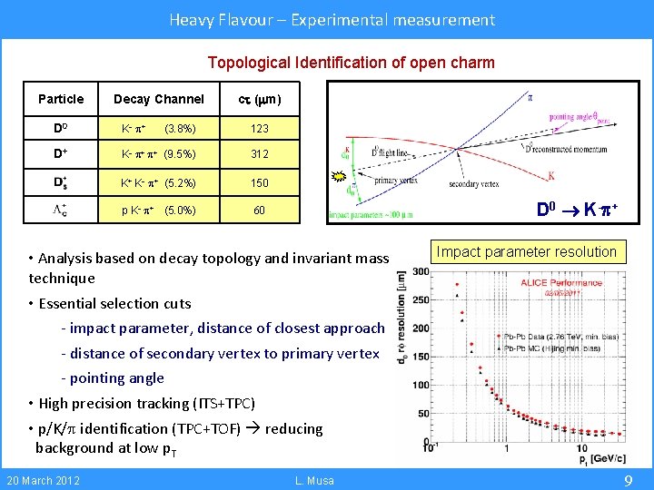 Heavy Flavour – Experimental measurement Topological Identification of open charm Particle Decay Channel c