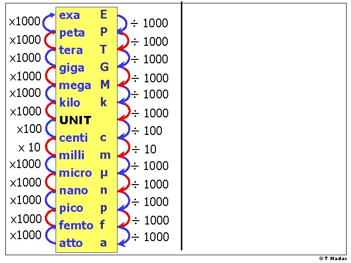 x 1000 x 1000 x 1000 x 1000 exa peta tera giga E P