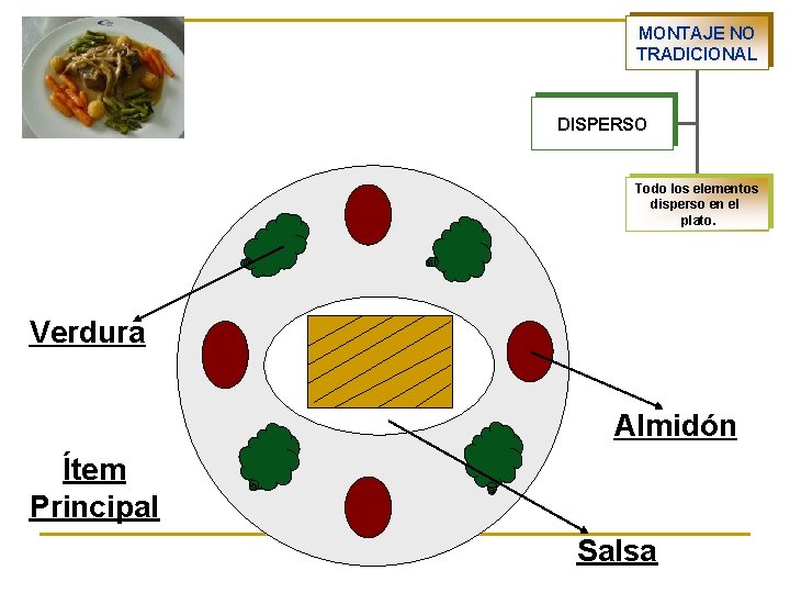 MONTAJE NO TRADICIONAL DISPERSO Todo los elementos disperso en el plato. Verdura Almidón Ítem MONTAJE NO TRADICIONAL DISPERSO Todo los elementos disperso en el plato. Verdura Almidón Ítem