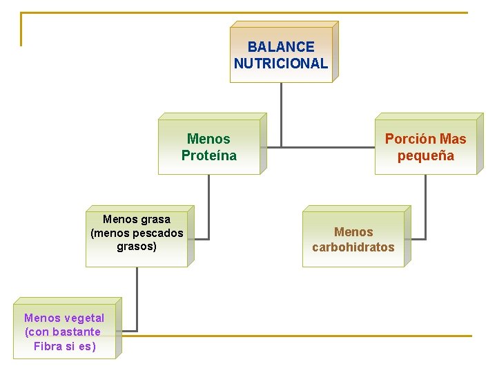 BALANCE NUTRICIONAL Menos Proteína Menos grasa (menos pescados grasos) Menos vegetal (con bastante Fibra BALANCE NUTRICIONAL Menos Proteína Menos grasa (menos pescados grasos) Menos vegetal (con bastante Fibra