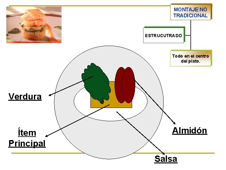 MONTAJE NO TRADICIONAL ESTRUCUTRADO Todo en el centro del plato. Verdura Ítem Principal Almidón MONTAJE NO TRADICIONAL ESTRUCUTRADO Todo en el centro del plato. Verdura Ítem Principal Almidón