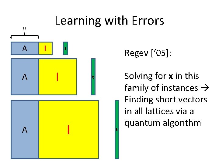 Learning with Errors n A A A I t Regev [‘ 05]: I t