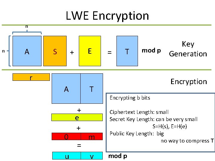 LWE Encryption n n S A E + = T Key mod p Generation
