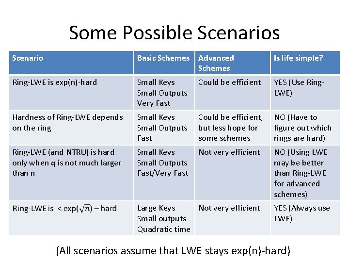 Some Possible Scenarios Scenario Basic Schemes Advanced Schemes Is life simple? Ring-LWE is exp(n)-hard