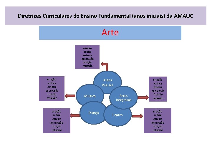 Diretrizes Curriculares do Ensino Fundamental (anos iniciais) da AMAUC Arte criação crítica estesia expressão