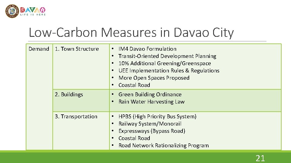 Low-Carbon Measures in Davao City Demand 1. Town Structure • • • IM 4
