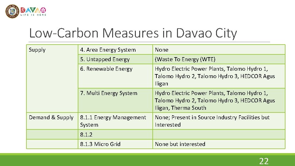 Low-Carbon Measures in Davao City Supply Demand & Supply 4. Area Energy System None