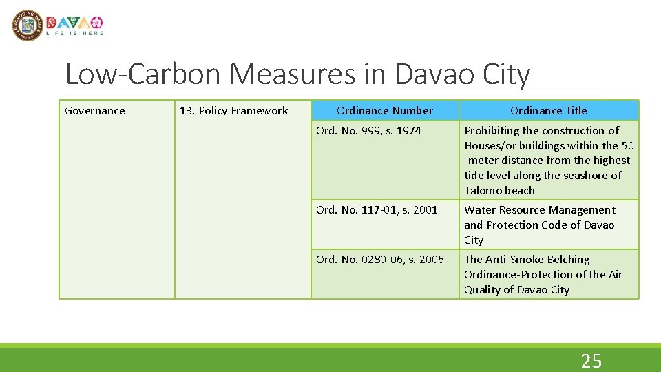 Low-Carbon Measures in Davao City Governance 13. Policy Framework Ordinance Number Ordinance Title Ord.