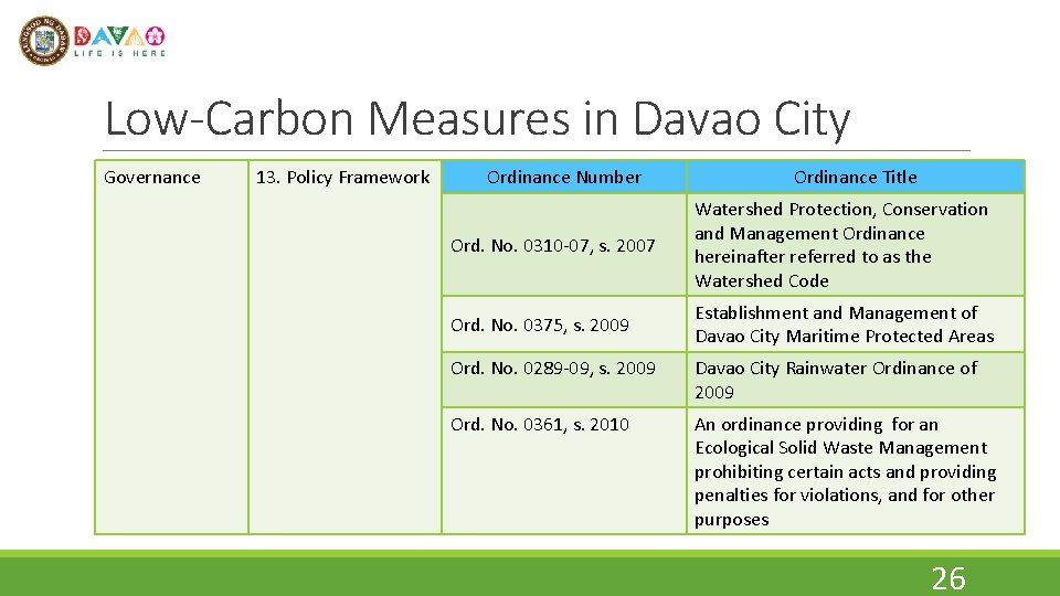Low-Carbon Measures in Davao City Governance 13. Policy Framework Ordinance Number Ordinance Title Ord.