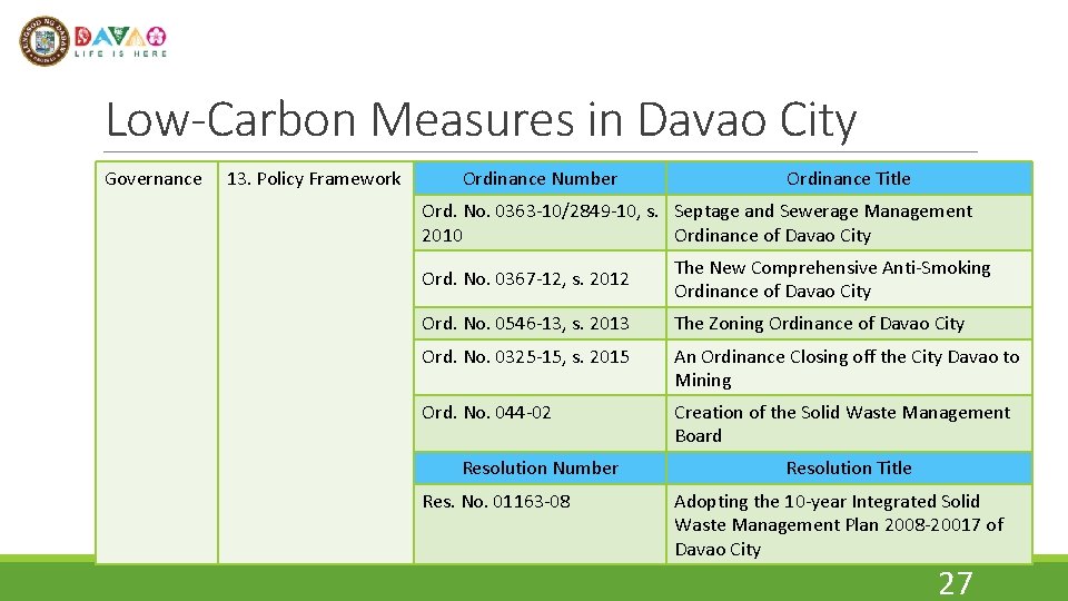 Low-Carbon Measures in Davao City Governance 13. Policy Framework Ordinance Number Ordinance Title Ord.