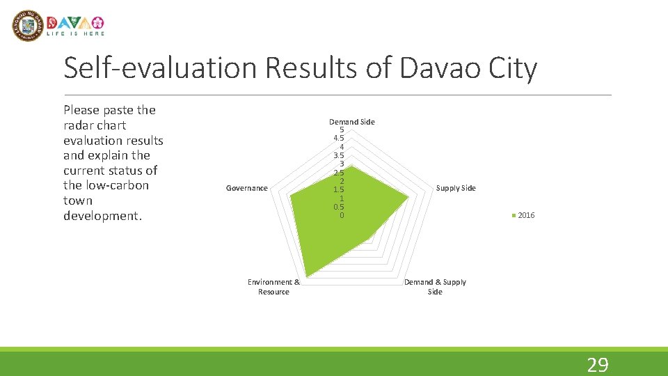 Self-evaluation Results of Davao City Please paste the radar chart evaluation results and explain