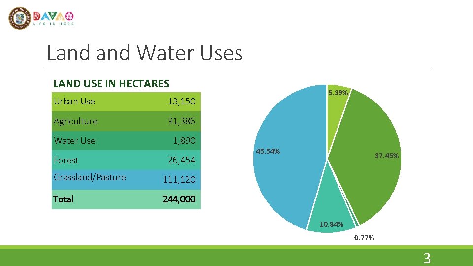 Land Water Uses LAND USE IN HECTARES Urban Use 13, 150 Agriculture 91, 386