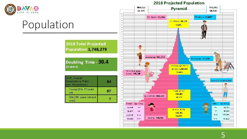 2018 Projected Population Pyramid Population 2018 Total Projected Population 1, 748, 279 Doubling Time