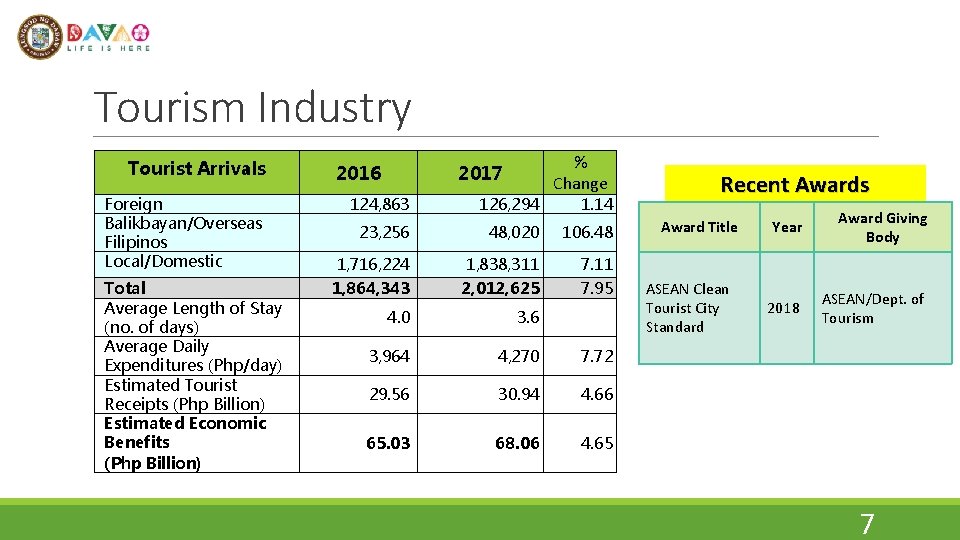 Tourism Industry Tourist Arrivals Foreign Balikbayan/Overseas Filipinos Local/Domestic Total Average Length of Stay (no.