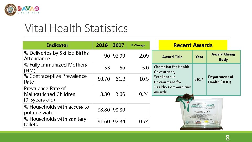 Vital Health Statistics Indicator % Deliveries by Skilled Births Attendance % Fully Immunized Mothers
