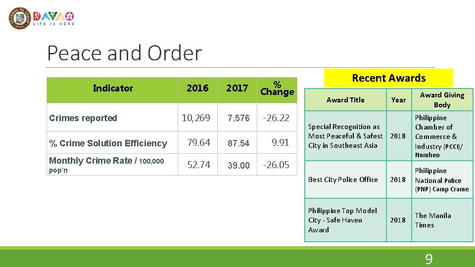 Peace and Order Indicator Crimes reported % Crime Solution Efficiency Monthly Crime Rate /