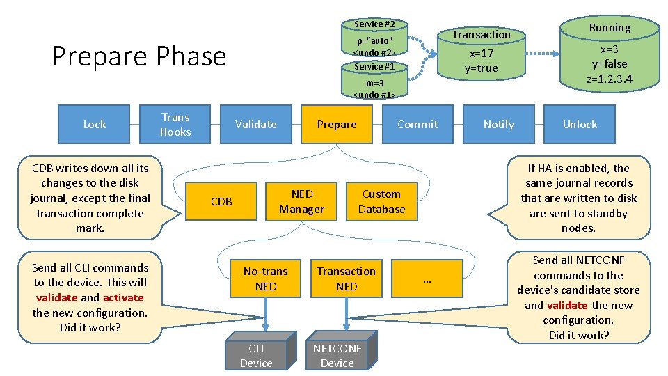 Service #2 Transaction x=17 y=true p="auto" <undo #2> Service #1 Prepare Phase m=3 <undo