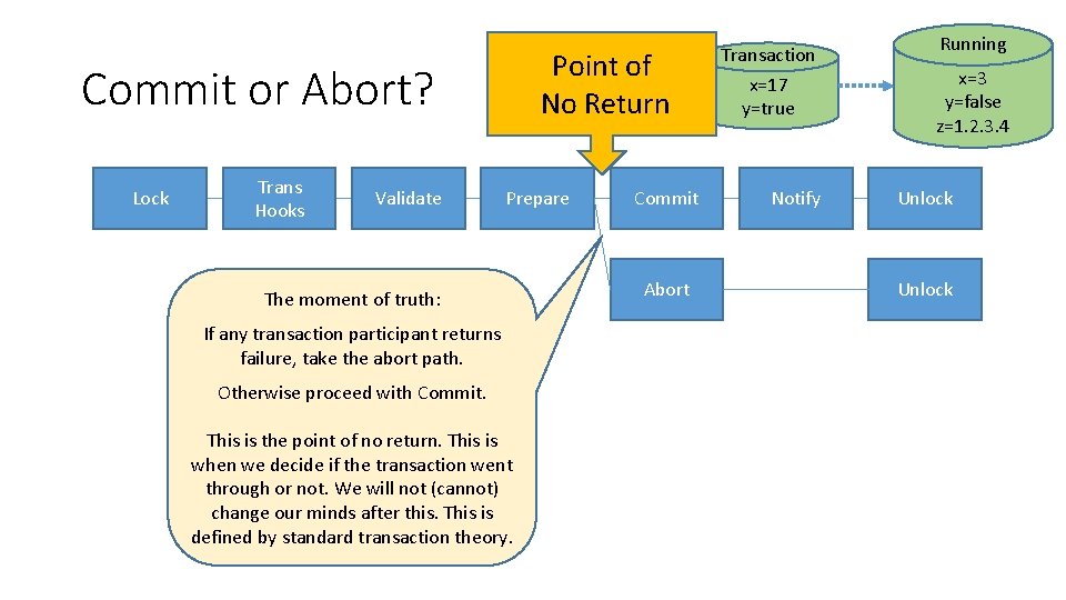 Point of No Return Commit or Abort? Lock Trans Hooks Validate Prepare The moment