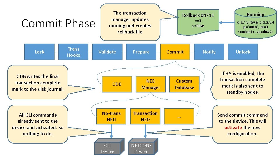 Commit Phase Lock CDB writes the final transaction complete mark to the disk journal.