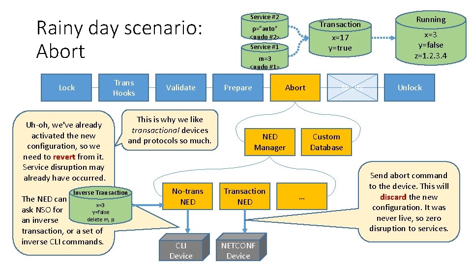 Rainy day scenario: Abort Lock Trans Hooks Uh-oh, we've already activated the new configuration,