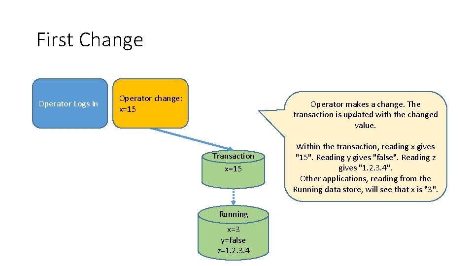 First Change Operator Logs In Operator change: x=15 Operator makes a change. The transaction