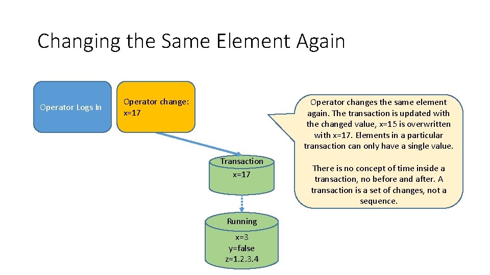 Changing the Same Element Again Operator Logs In Operator change: x=17 Operator changes the