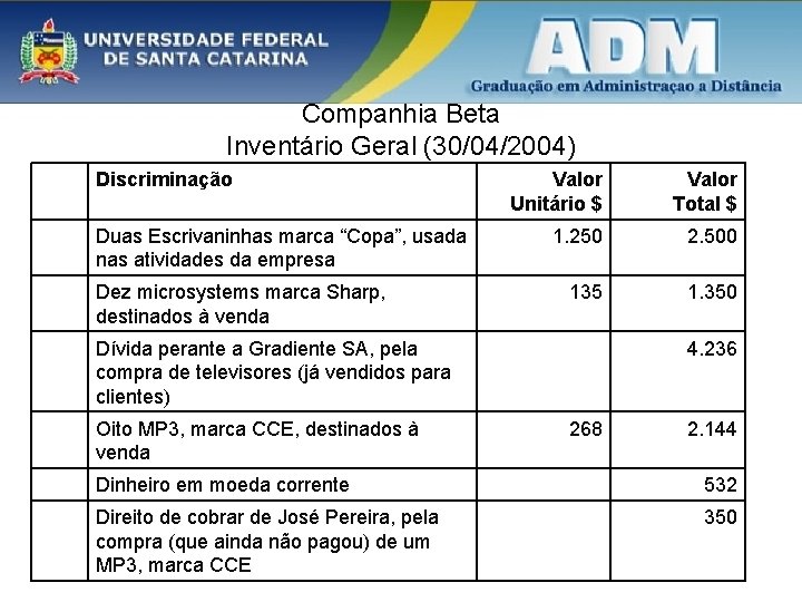 Companhia Beta Inventário Geral (30/04/2004) Discriminação Duas Escrivaninhas marca “Copa”, usada nas atividades da