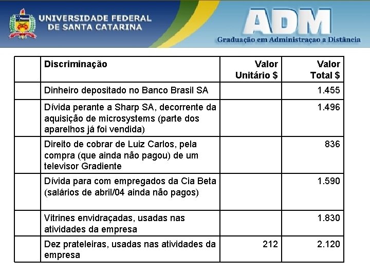 Discriminação Valor Unitário $ Valor Total $ Dinheiro depositado no Banco Brasil SA 1.