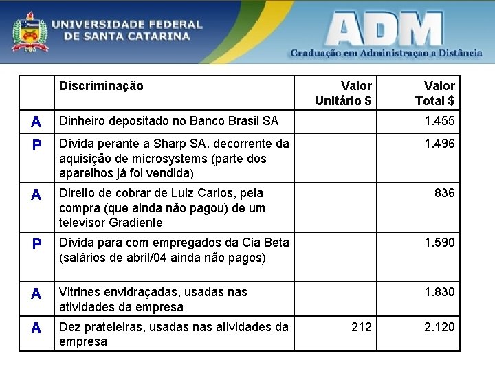 Discriminação Valor Unitário $ Valor Total $ A Dinheiro depositado no Banco Brasil SA