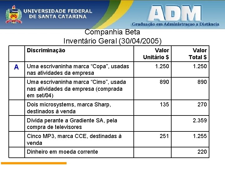 Companhia Beta Inventário Geral (30/04/2005) Discriminação A Valor Unitário $ Valor Total $ 1.