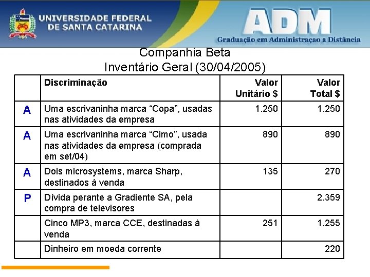 Companhia Beta Inventário Geral (30/04/2005) Discriminação Valor Unitário $ Valor Total $ 1. 250