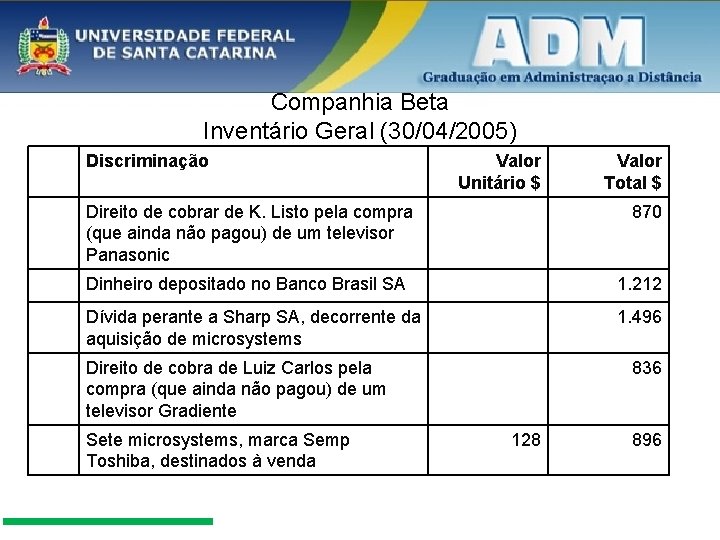 Companhia Beta Inventário Geral (30/04/2005) Discriminação Valor Unitário $ Direito de cobrar de K.