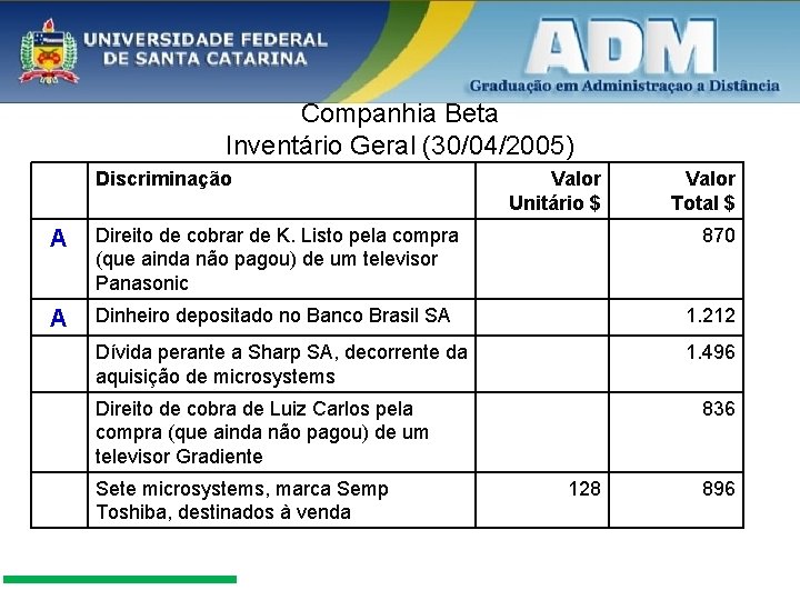 Companhia Beta Inventário Geral (30/04/2005) Discriminação Valor Unitário $ Valor Total $ A Direito